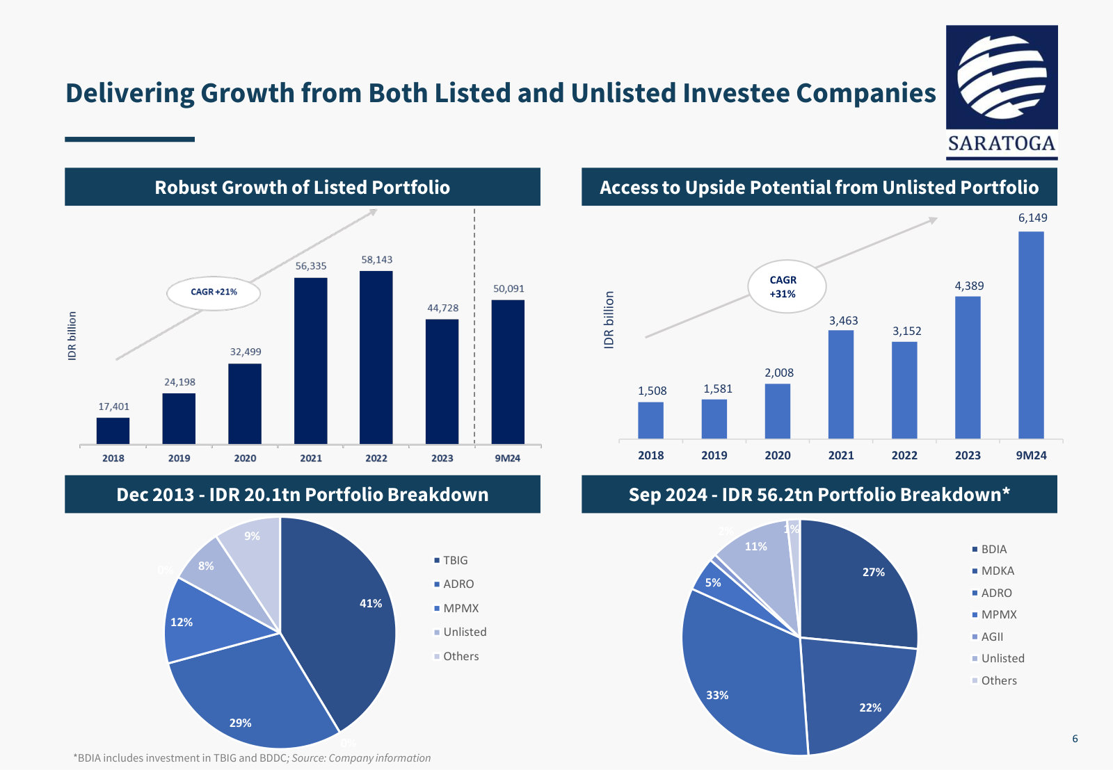 Listed and unlisted portfolio value since 2018, plus the 2013-vs-2024 mix — the shift away from a TBIG/ADRO-dominated book.