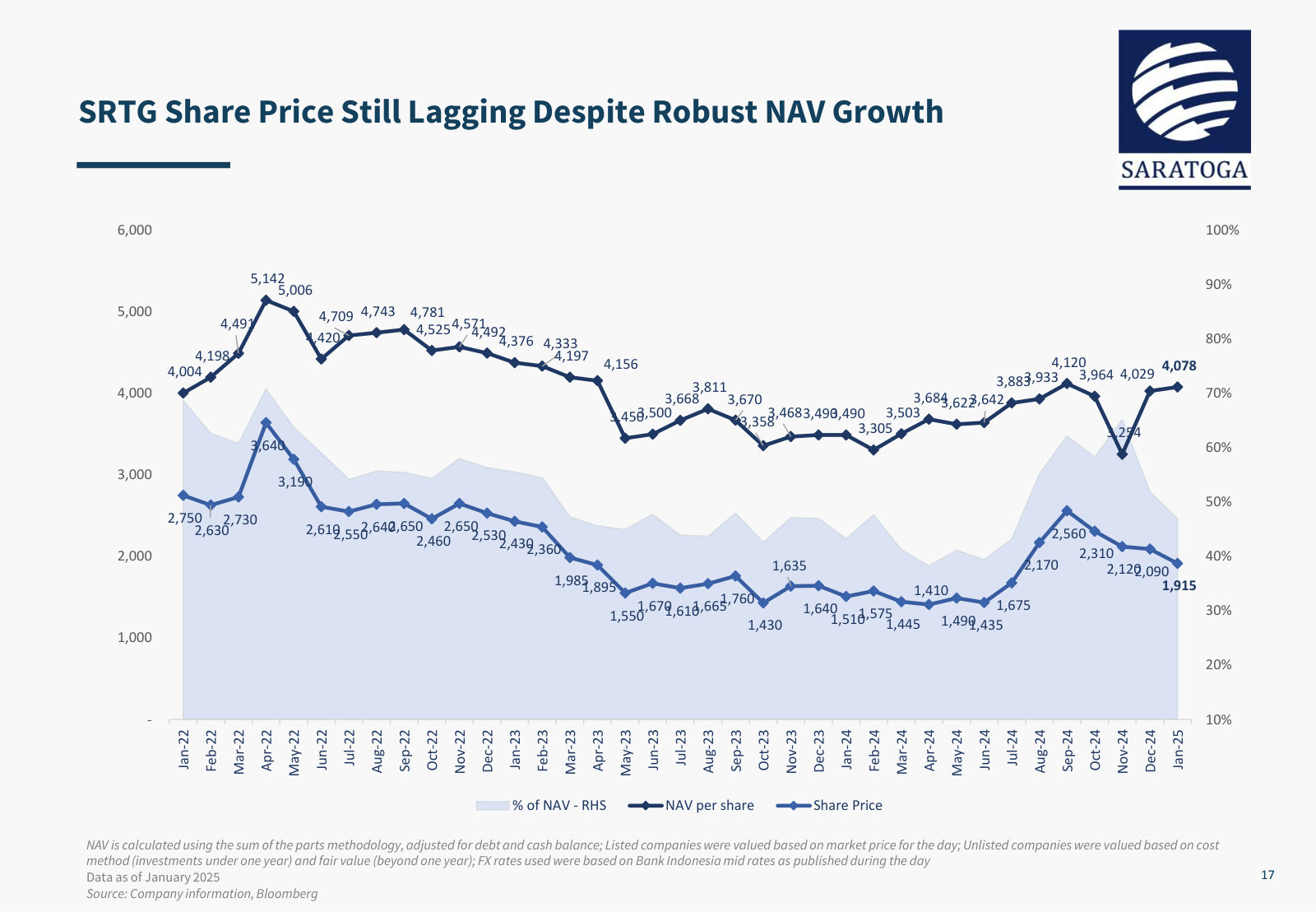 NAV per share against the share price since 2022; the discount is the central valuation question for this stock.