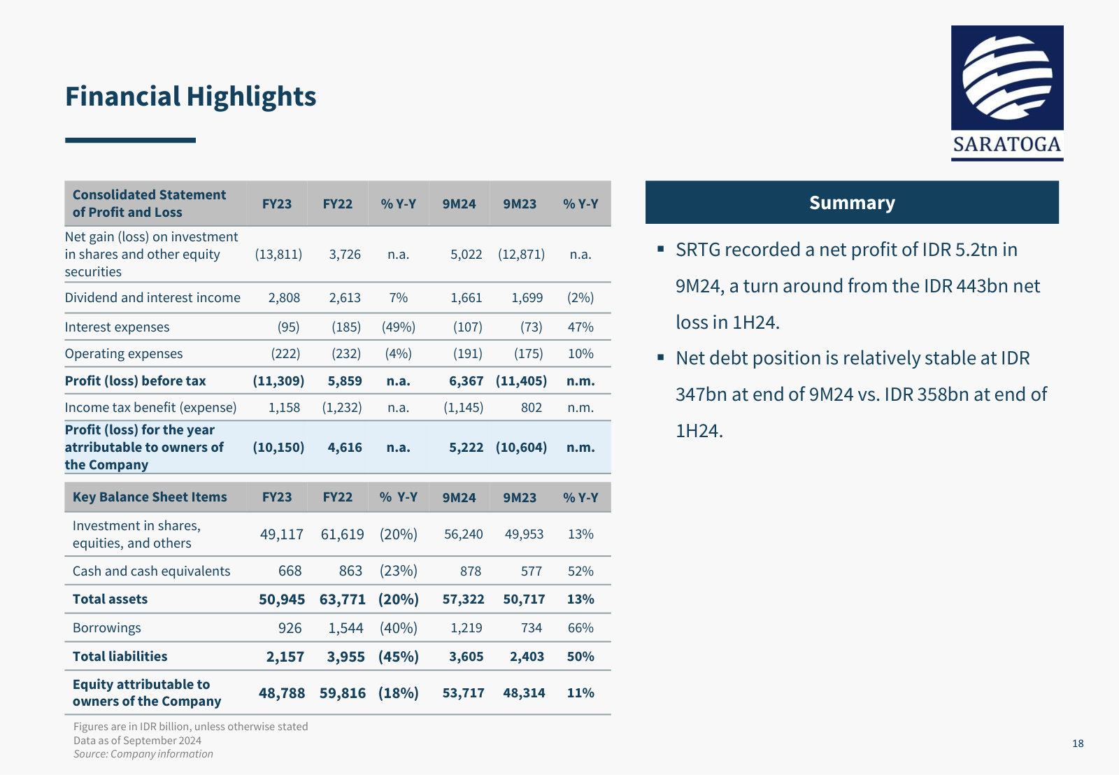 Consolidated P&L and balance sheet, showing how mark-to-market swings on investments drive reported profit.