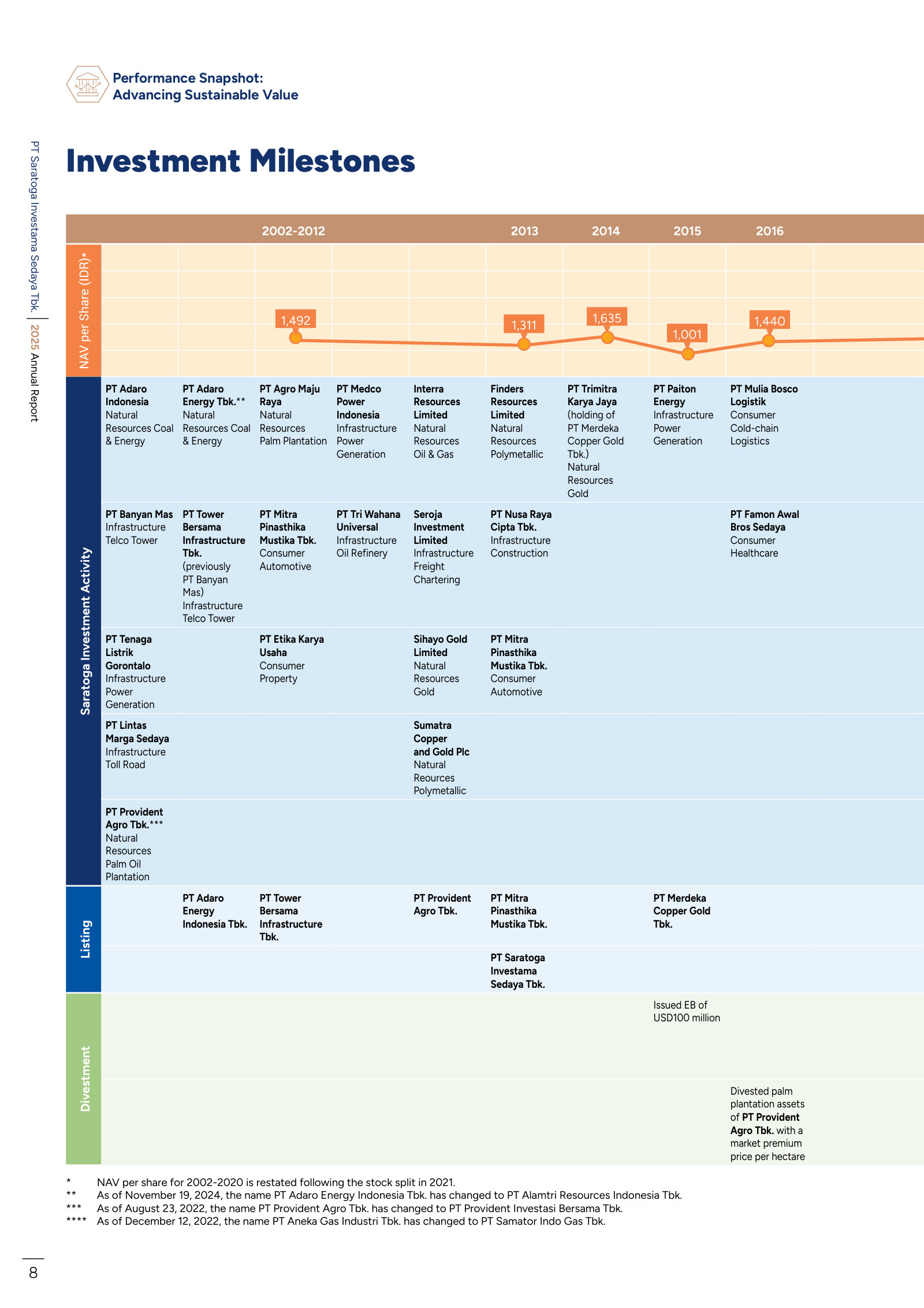 Investment milestones 2002–2016 with NAV per share overlaid — the first half of the track record, entries and exits by year.