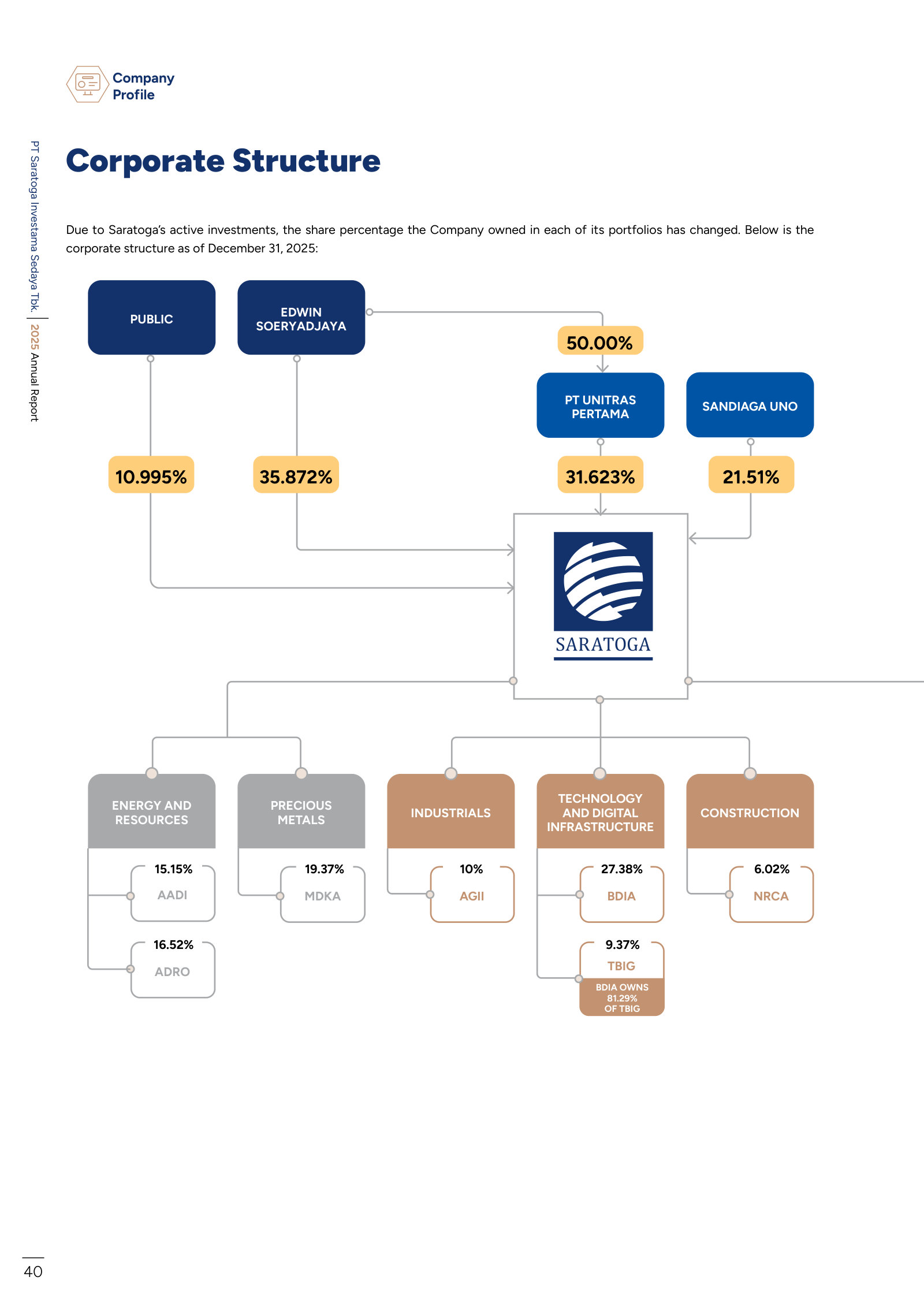 The ownership map as of December 2025 — who owns Saratoga, and Saratoga's stake in each listed holding by sector.