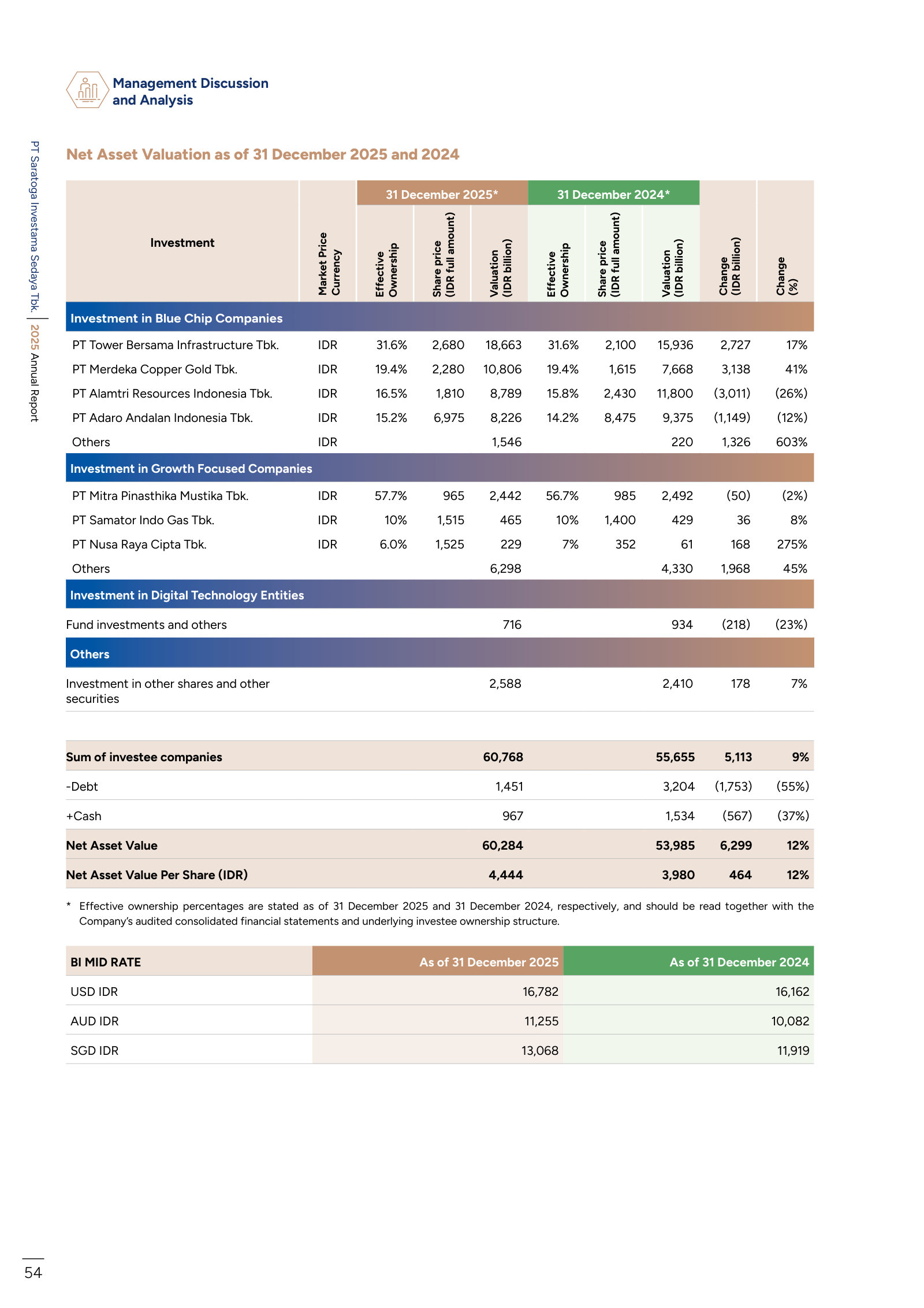 The sum-of-the-parts: every investment at effective ownership and market price, less debt plus cash, to NAV per share of IDR 4,444.